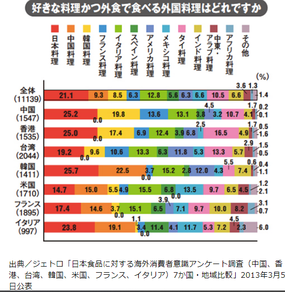 日本食品に対する海外消費者意識アンケート調査（グラフ）